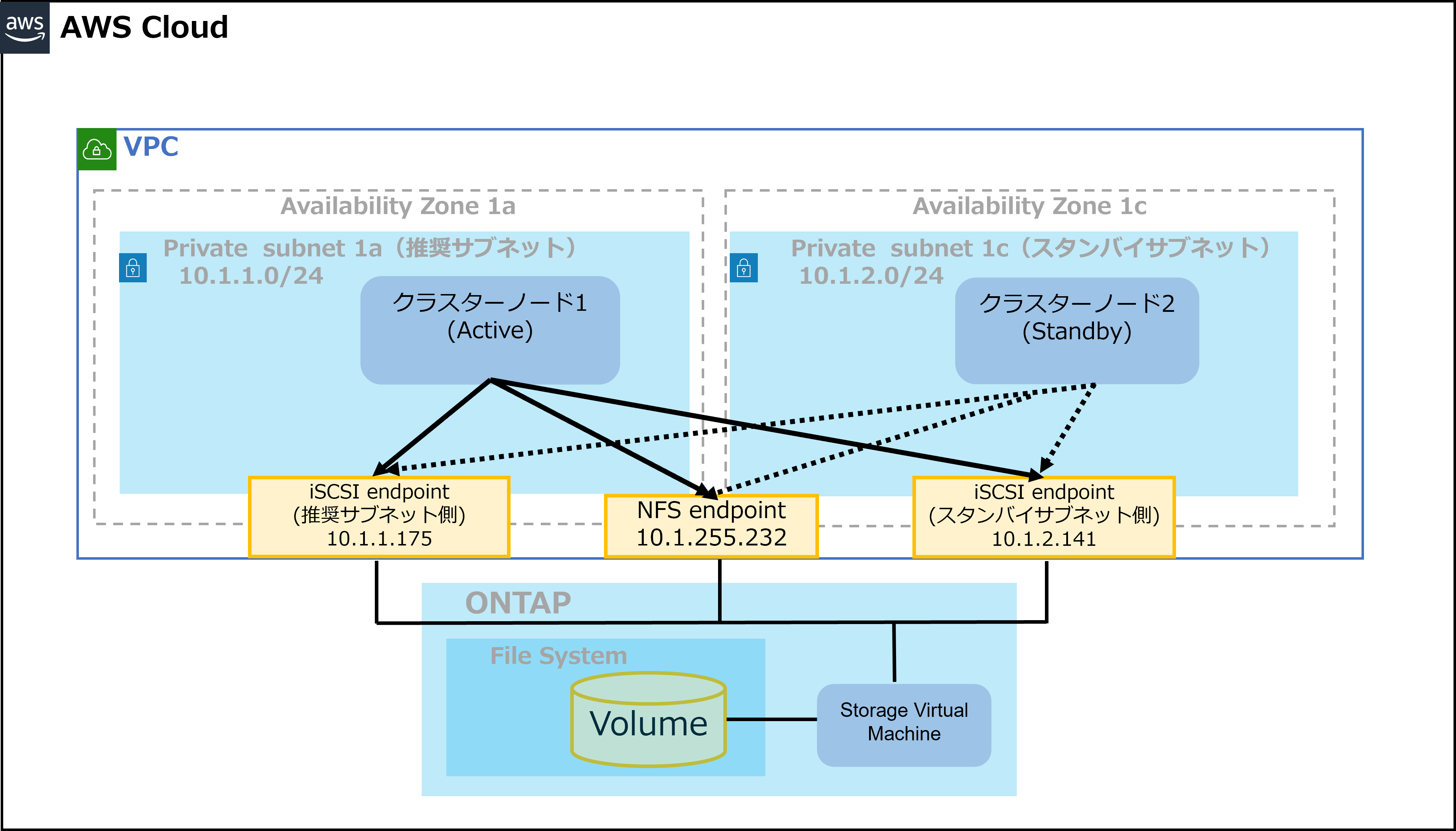 図1　Linux環境での「LifeKeeper」「Amazon FSx for NetApp ONTAP」によるHAクラスター構成