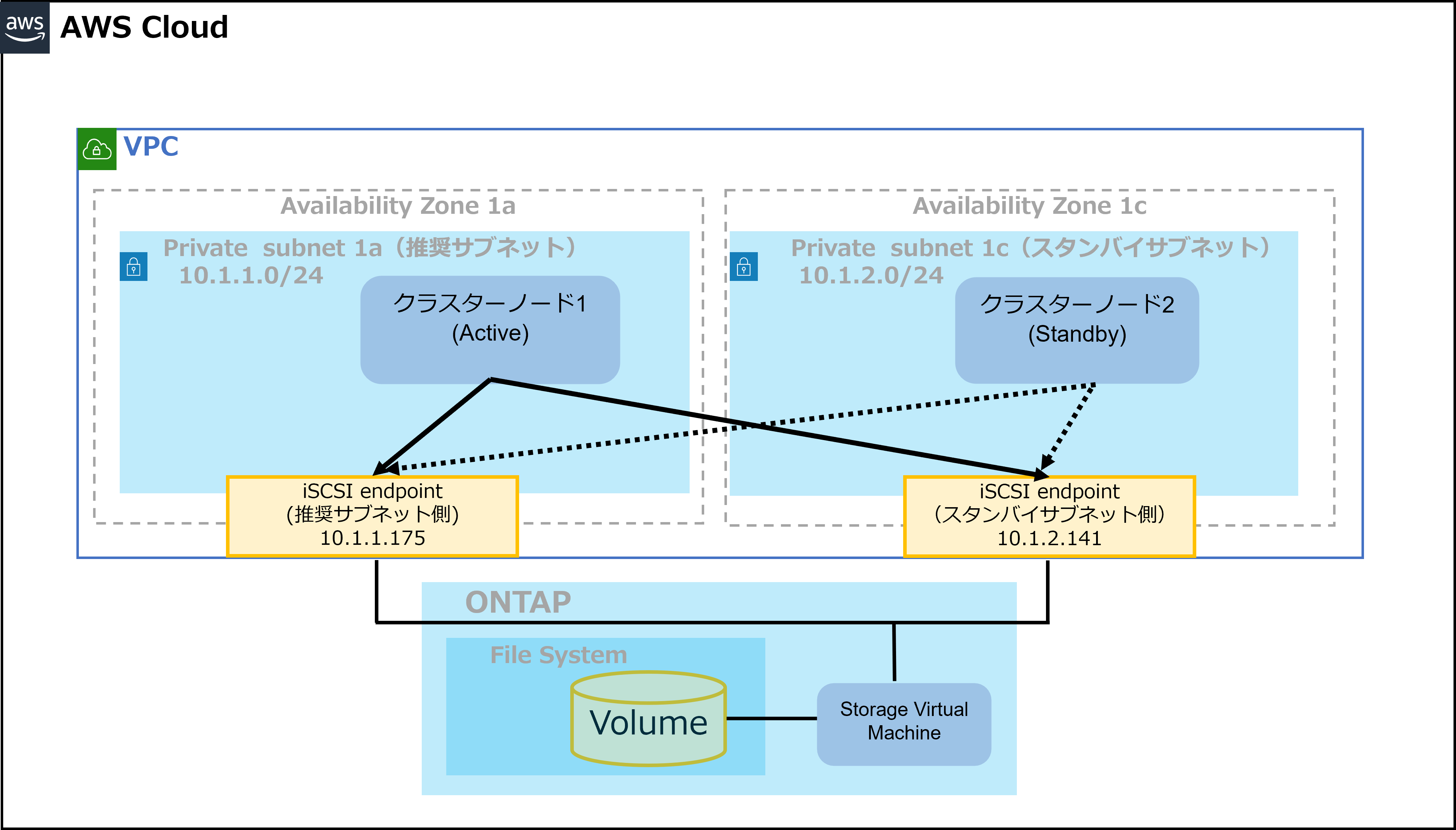 図2　Windows環境での「LifeKeeper」「Amazon FSx for NetApp ONTAP」によるHAクラスター構成