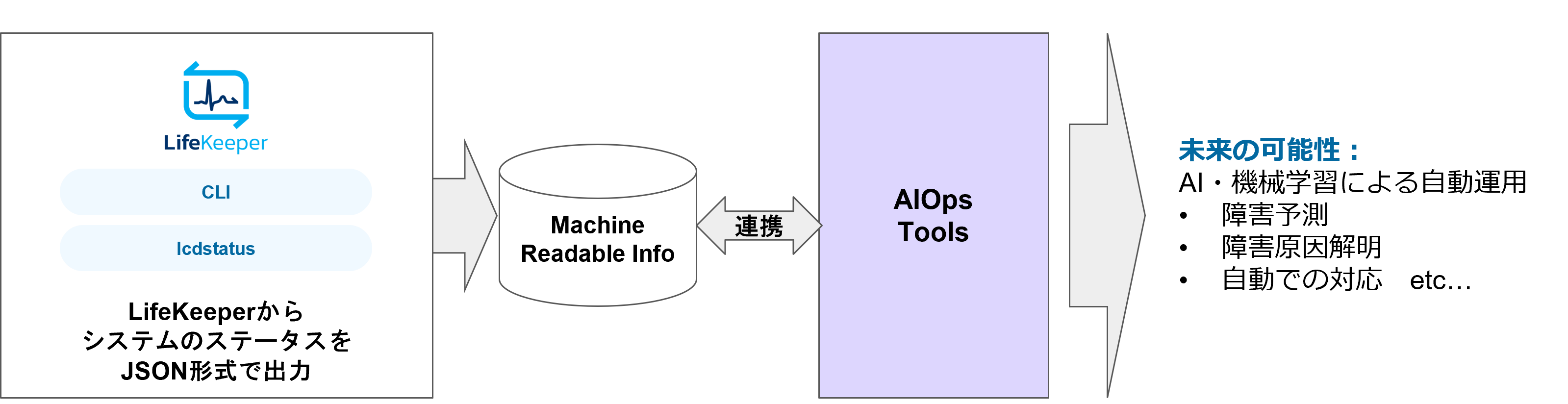 監視エンジンやAIOps分析プラットフォームとの連携イメージ