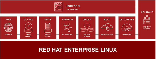 Red Hat Enterprise Linux OpenStack Platformの特徴