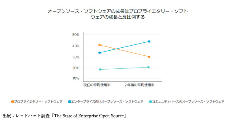 出展:レッドハット調査「The State of Enterprise Open Source」