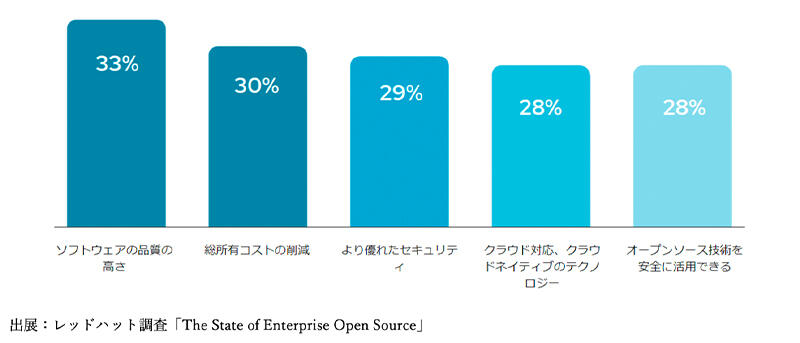 出展:レッドハット調査「The State of Enterprise Open Source」
