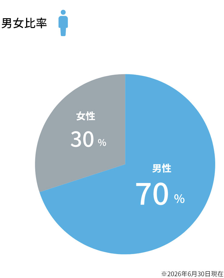 男女比率